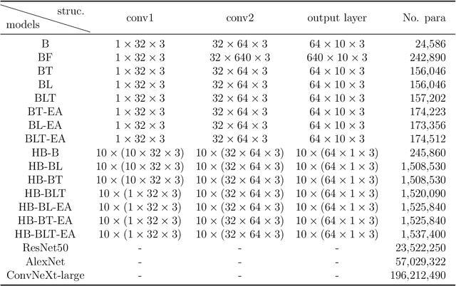 Figure 2 for HB-net: Holistic bursting cell cluster integrated network for occluded multi-objects recognition