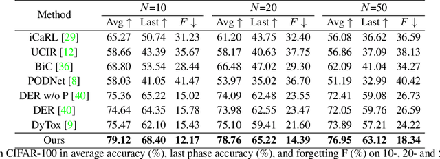 Figure 2 for Masked Autoencoders are Efficient Class Incremental Learners