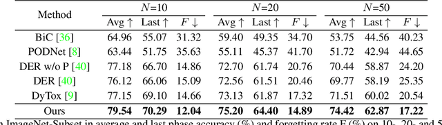 Figure 4 for Masked Autoencoders are Efficient Class Incremental Learners