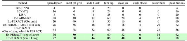 Figure 2 for Interpretable Robotic Manipulation from Language