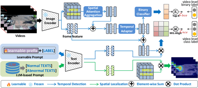 Figure 3 for Weakly Supervised Video Anomaly Detection and Localization with Spatio-Temporal Prompts