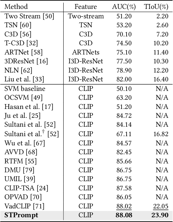 Figure 2 for Weakly Supervised Video Anomaly Detection and Localization with Spatio-Temporal Prompts