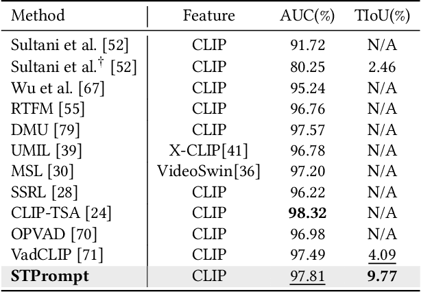 Figure 4 for Weakly Supervised Video Anomaly Detection and Localization with Spatio-Temporal Prompts