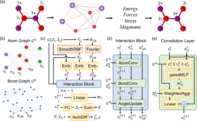 Figure 1 for CHGNet: Pretrained universal neural network potential for charge-informed atomistic modeling