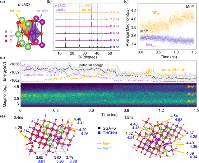 Figure 4 for CHGNet: Pretrained universal neural network potential for charge-informed atomistic modeling