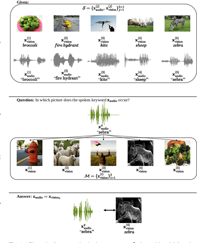 Figure 1 for Visually grounded few-shot word learning in low-resource settings