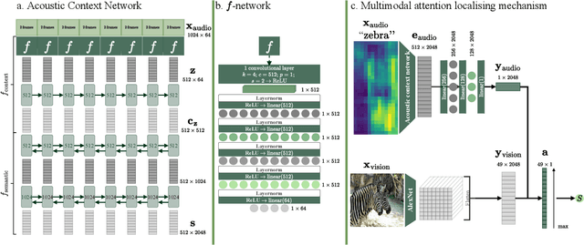 Figure 2 for Visually grounded few-shot word learning in low-resource settings