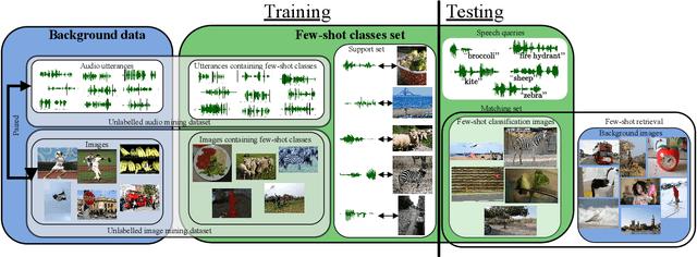 Figure 3 for Visually grounded few-shot word learning in low-resource settings