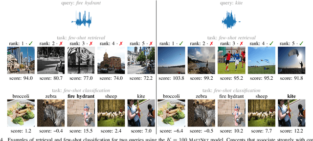 Figure 4 for Visually grounded few-shot word learning in low-resource settings