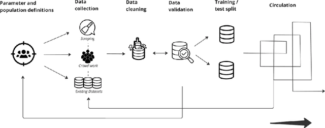 Figure 1 for Building Better Datasets: Seven Recommendations for Responsible Design from Dataset Creators