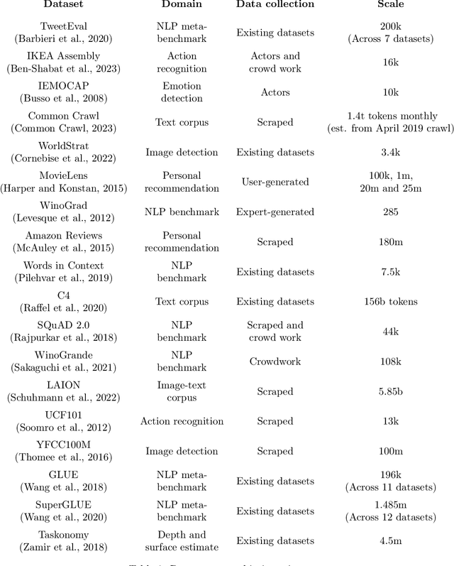 Figure 2 for Building Better Datasets: Seven Recommendations for Responsible Design from Dataset Creators