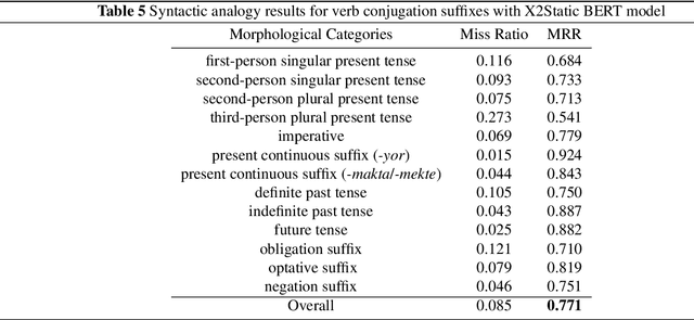 Figure 4 for A Comprehensive Analysis of Static Word Embeddings for Turkish
