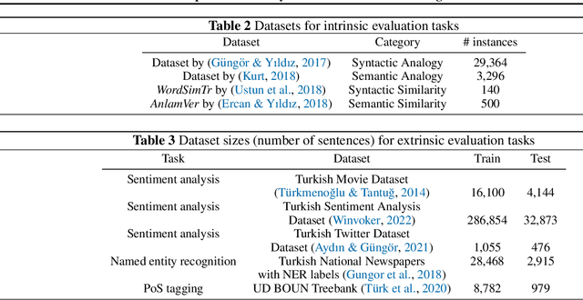 Figure 3 for A Comprehensive Analysis of Static Word Embeddings for Turkish
