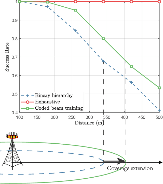 Figure 3 for Coded Beam Training