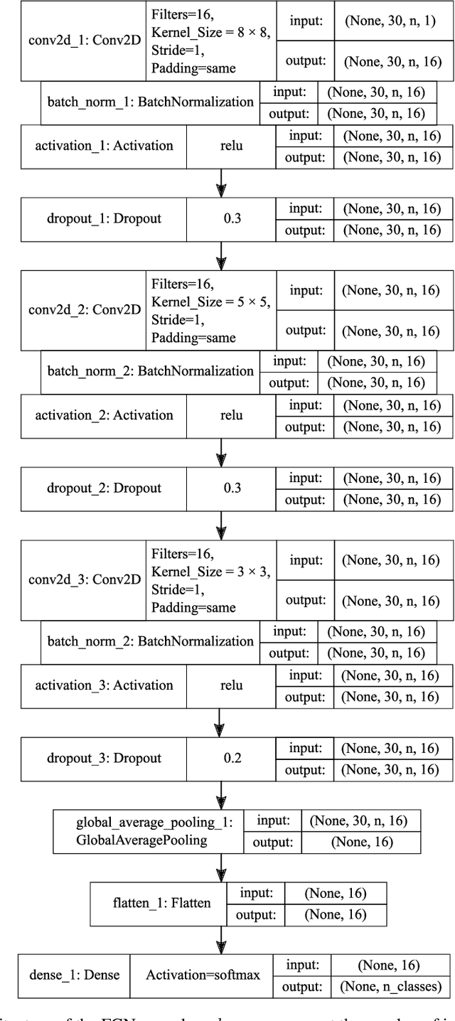 Figure 3 for Machine Learning-based Positioning using Multivariate Time Series Classification for Factory Environments