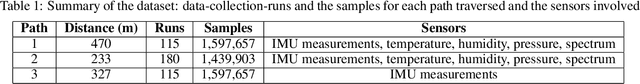 Figure 2 for Machine Learning-based Positioning using Multivariate Time Series Classification for Factory Environments