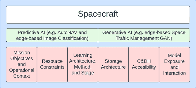 Figure 1 for Adversarial Machine Learning Threats to Spacecraft