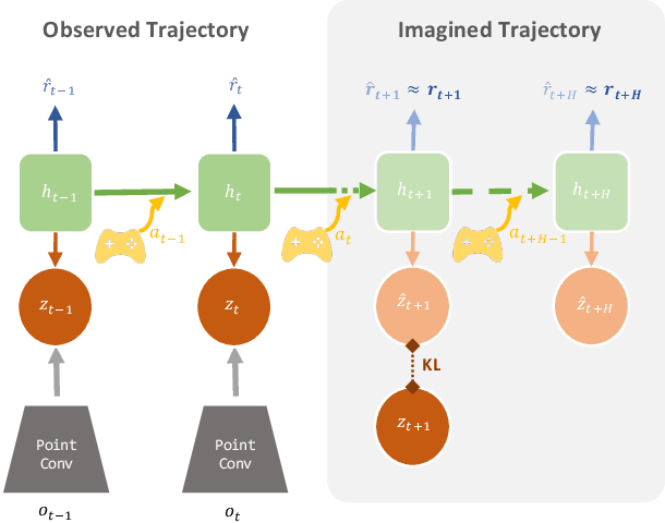 Figure 2 for Point Cloud Models Improve Visual Robustness in Robotic Learners