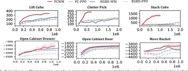 Figure 3 for Point Cloud Models Improve Visual Robustness in Robotic Learners