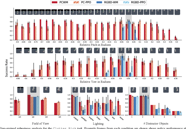 Figure 4 for Point Cloud Models Improve Visual Robustness in Robotic Learners