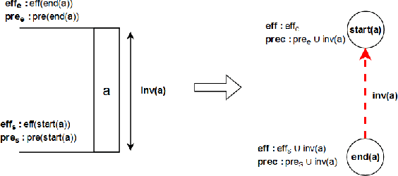 Figure 1 for On Guiding Search in HTN Temporal Planning with non Temporal Heuristics