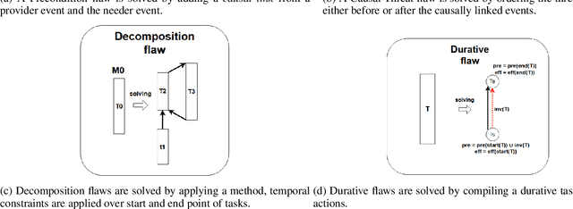 Figure 2 for On Guiding Search in HTN Temporal Planning with non Temporal Heuristics