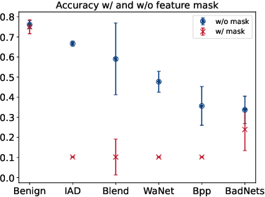 Figure 3 for BAN: Detecting Backdoors Activated by Adversarial Neuron Noise