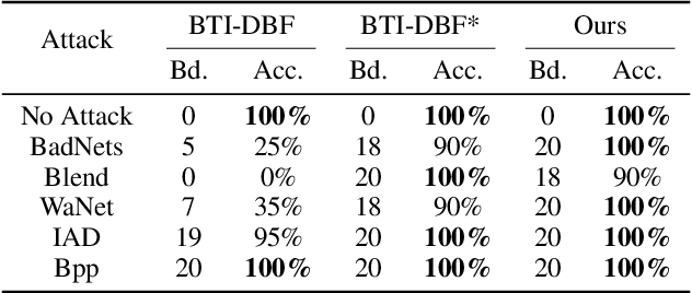 Figure 4 for BAN: Detecting Backdoors Activated by Adversarial Neuron Noise