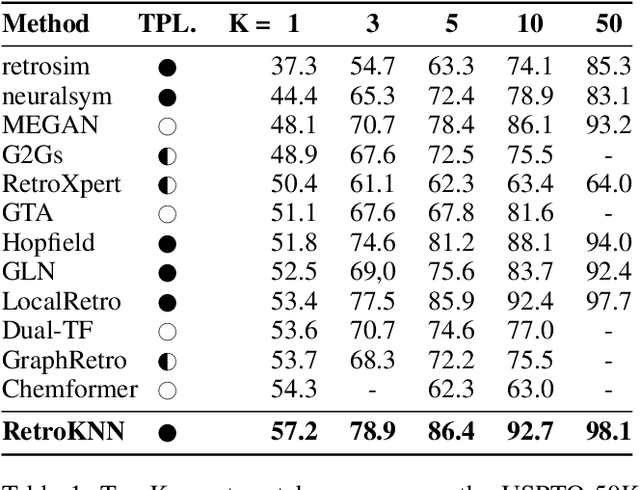 Figure 2 for Retrosynthesis Prediction with Local Template Retrieval