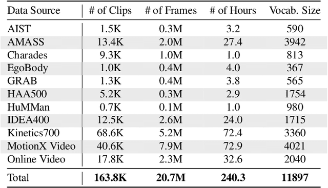 Figure 3 for Learning from Massive Human Videos for Universal Humanoid Pose Control