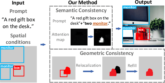 Figure 1 for Test-time Controllable Image Generation by Explicit Spatial Constraint Enforcement