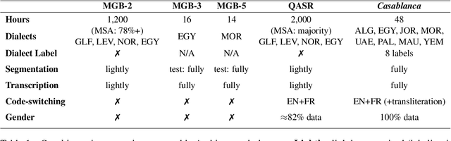 Figure 1 for Casablanca: Data and Models for Multidialectal Arabic Speech Recognition