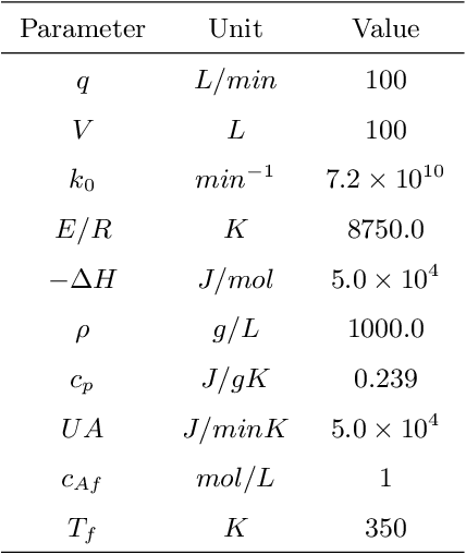 Figure 2 for Control invariant set enhanced safe reinforcement learning: improved sampling efficiency, guaranteed stability and robustness