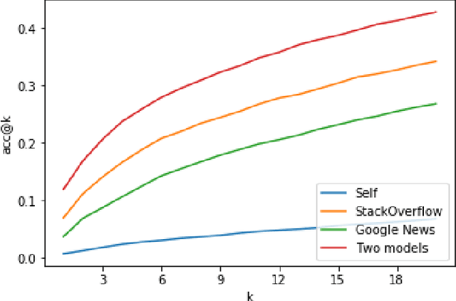 Figure 3 for Improving Trace Link Recommendation by Using Non-Isotropic Distances and Combinations