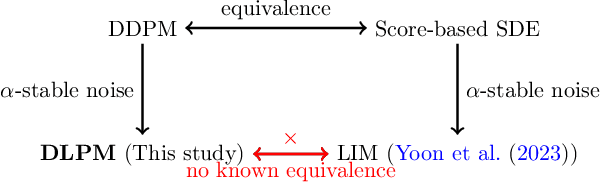 Figure 1 for Denoising Lévy Probabilistic Models