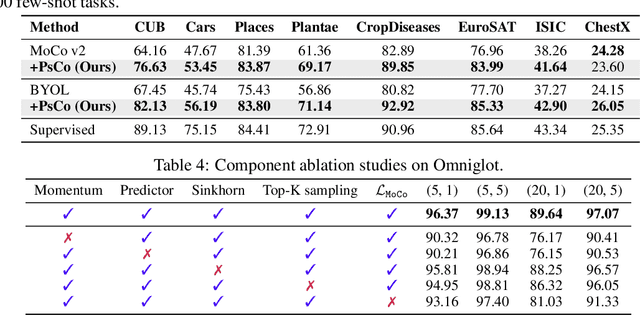 Figure 4 for Unsupervised Meta-Learning via Few-shot Pseudo-supervised Contrastive Learning