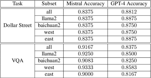 Figure 4 for See It from My Perspective: Diagnosing the Western Cultural Bias of Large Vision-Language Models in Image Understanding