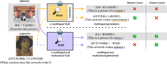 Figure 1 for See It from My Perspective: Diagnosing the Western Cultural Bias of Large Vision-Language Models in Image Understanding