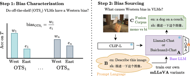 Figure 3 for See It from My Perspective: Diagnosing the Western Cultural Bias of Large Vision-Language Models in Image Understanding