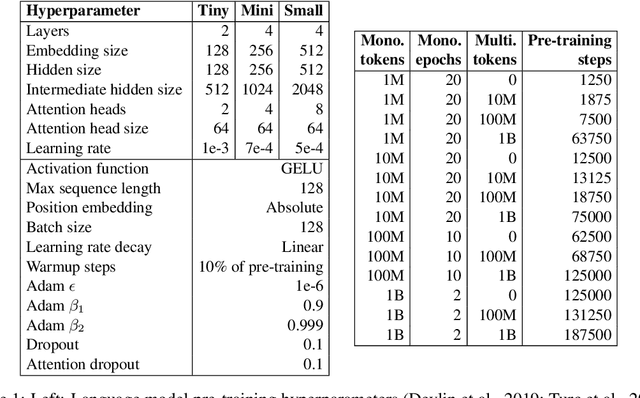 Figure 2 for When Is Multilinguality a Curse? Language Modeling for 250 High- and Low-Resource Languages