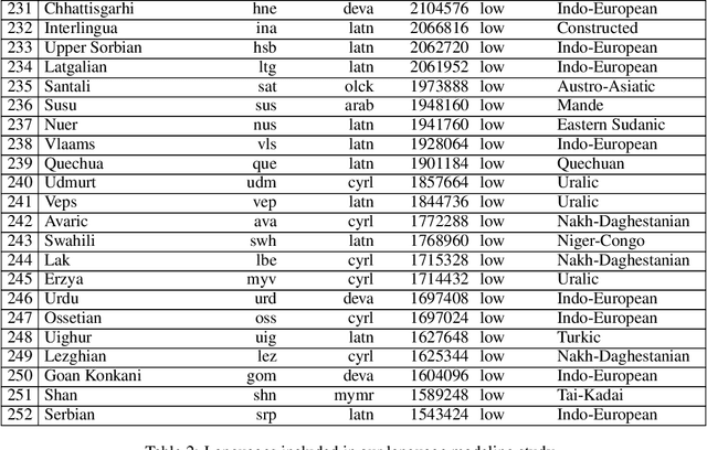 Figure 4 for When Is Multilinguality a Curse? Language Modeling for 250 High- and Low-Resource Languages