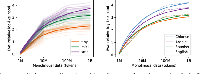 Figure 3 for When Is Multilinguality a Curse? Language Modeling for 250 High- and Low-Resource Languages