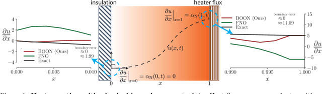 Figure 1 for Guiding continuous operator learning through Physics-based boundary constraints