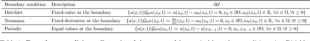 Figure 2 for Guiding continuous operator learning through Physics-based boundary constraints