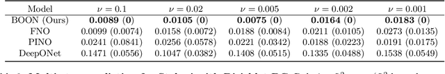 Figure 4 for Guiding continuous operator learning through Physics-based boundary constraints