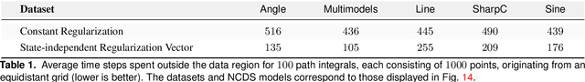 Figure 2 for Extended Neural Contractive Dynamical Systems: On Multiple Tasks and Riemannian Safety Regions