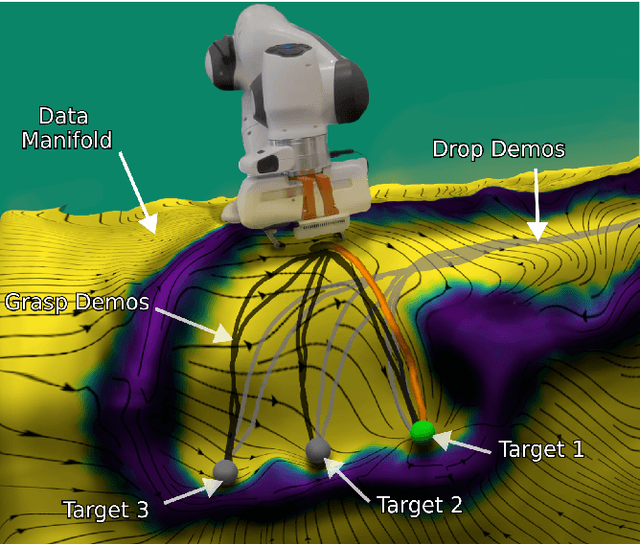 Figure 1 for Extended Neural Contractive Dynamical Systems: On Multiple Tasks and Riemannian Safety Regions