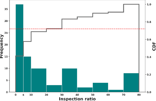 Figure 1 for GraphFC: Customs Fraud Detection with Label Scarcity