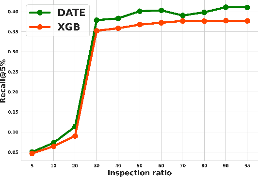 Figure 3 for GraphFC: Customs Fraud Detection with Label Scarcity