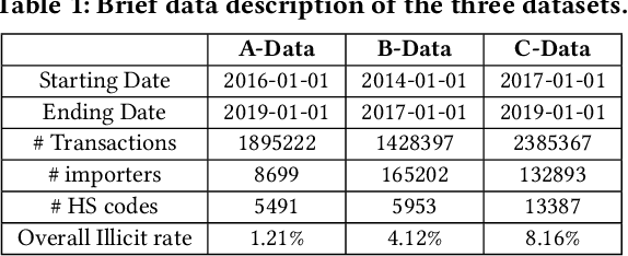 Figure 2 for GraphFC: Customs Fraud Detection with Label Scarcity